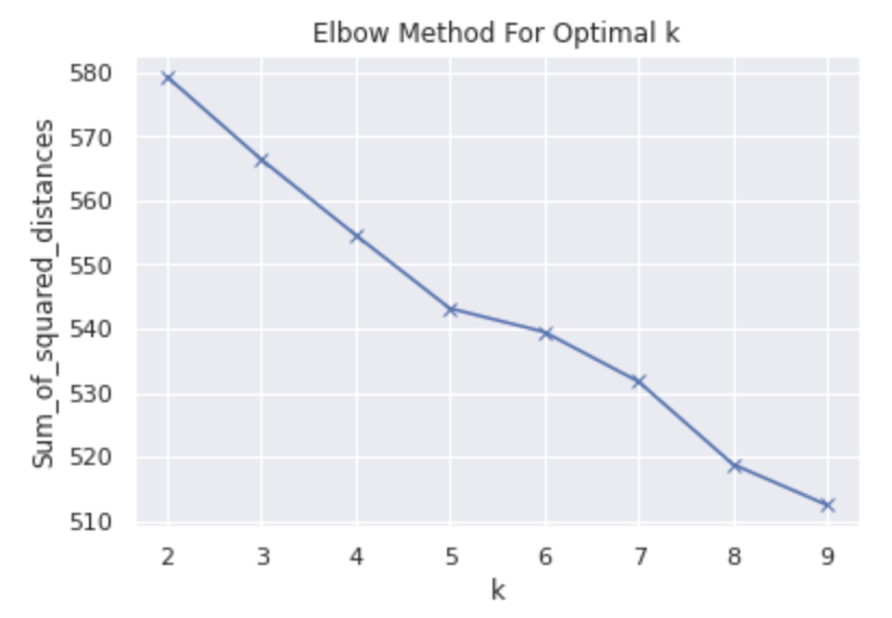 Elbow curve for optimal k